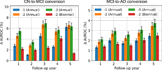 Figure 4 for Assessing the significance of longitudinal data in Alzheimer's Disease forecasting