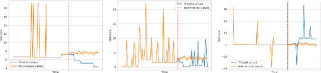 Figure 4 for Post Launch Evaluation of Policies in a High-Dimensional Setting