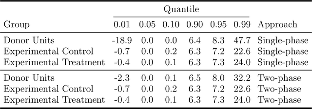 Figure 1 for Post Launch Evaluation of Policies in a High-Dimensional Setting