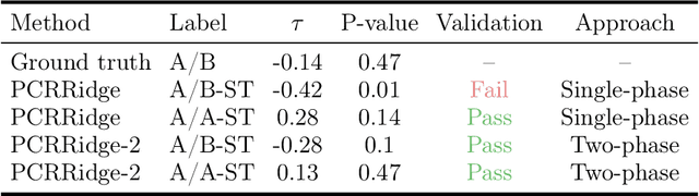 Figure 3 for Post Launch Evaluation of Policies in a High-Dimensional Setting