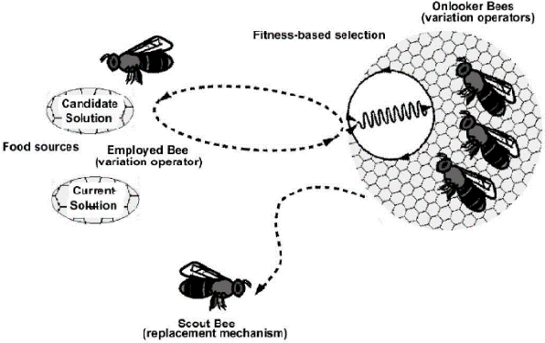 Figure 2 for Influence of Swarm Intelligence in Data Clustering Mechanisms