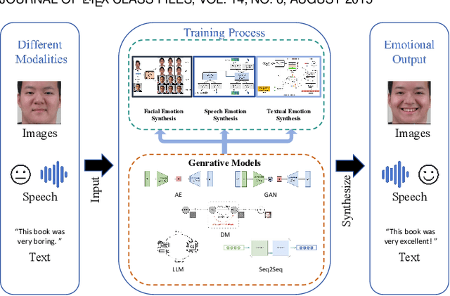 Figure 1 for A Review of Human Emotion Synthesis Based on Generative Technology