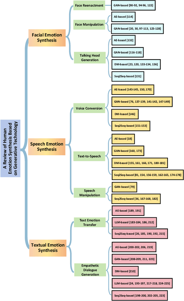 Figure 3 for A Review of Human Emotion Synthesis Based on Generative Technology