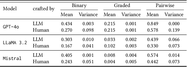 Figure 3 for A Human-AI Comparative Analysis of Prompt Sensitivity in LLM-Based Relevance Judgment