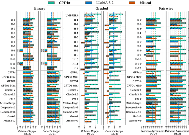 Figure 4 for A Human-AI Comparative Analysis of Prompt Sensitivity in LLM-Based Relevance Judgment