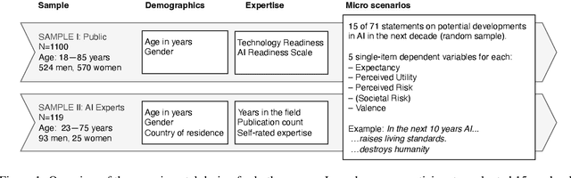 Figure 1 for Misalignments in AI Perception: Quantitative Findings and Visual Mapping of How Experts and the Public Differ in Expectations and Risks, Benefits, and Value Judgments