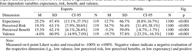 Figure 2 for Misalignments in AI Perception: Quantitative Findings and Visual Mapping of How Experts and the Public Differ in Expectations and Risks, Benefits, and Value Judgments