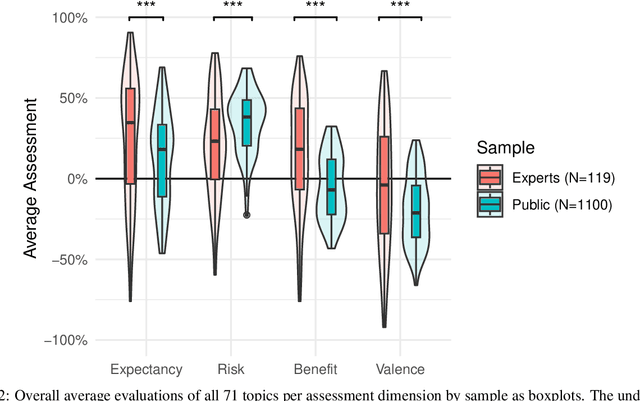 Figure 4 for Misalignments in AI Perception: Quantitative Findings and Visual Mapping of How Experts and the Public Differ in Expectations and Risks, Benefits, and Value Judgments