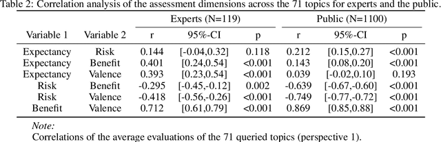 Figure 3 for Misalignments in AI Perception: Quantitative Findings and Visual Mapping of How Experts and the Public Differ in Expectations and Risks, Benefits, and Value Judgments