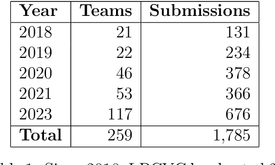 Figure 1 for 2023 Low-Power Computer Vision Challenge (LPCVC) Summary