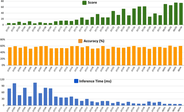 Figure 2 for 2023 Low-Power Computer Vision Challenge (LPCVC) Summary