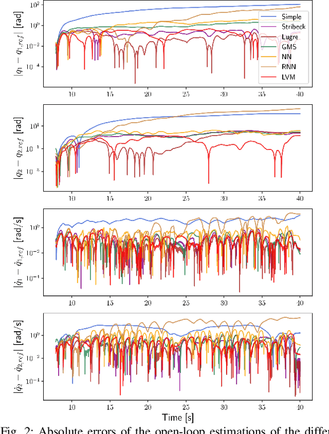 Figure 2 for Probabilistic Latent Variable Modeling for Dynamic Friction Identification and Estimation