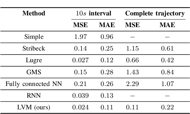 Figure 4 for Probabilistic Latent Variable Modeling for Dynamic Friction Identification and Estimation