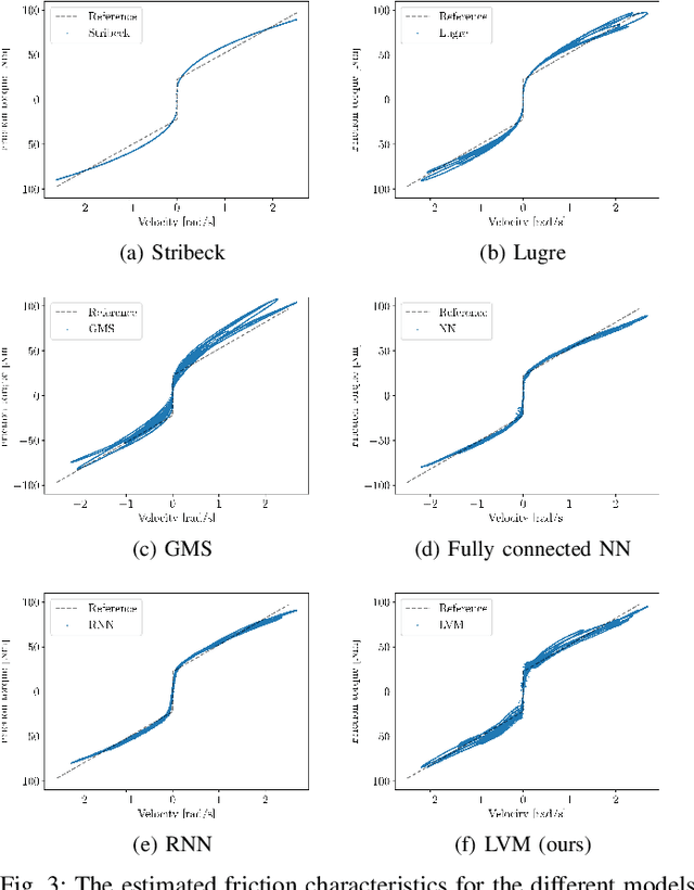 Figure 3 for Probabilistic Latent Variable Modeling for Dynamic Friction Identification and Estimation