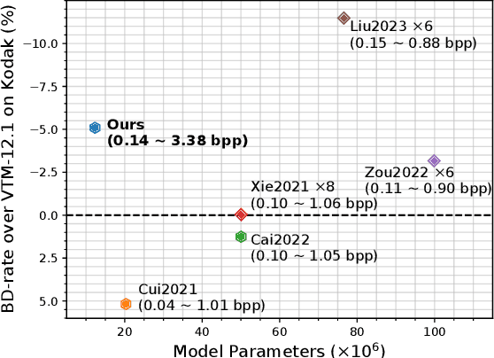 Figure 1 for Multi-Scale Invertible Neural Network for Wide-Range Variable-Rate Learned Image Compression