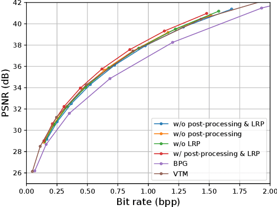 Figure 4 for Multi-Scale Invertible Neural Network for Wide-Range Variable-Rate Learned Image Compression