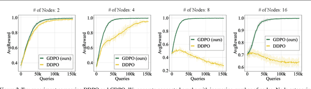 Figure 3 for Graph Diffusion Policy Optimization