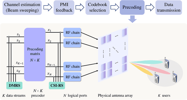 Figure 1 for New Paradigm for Unified Near-Field and Far-Field Wireless Communications