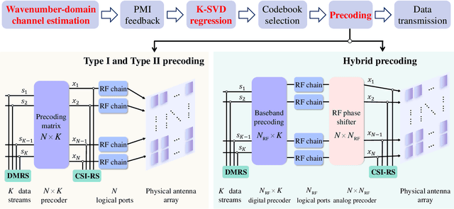 Figure 2 for New Paradigm for Unified Near-Field and Far-Field Wireless Communications