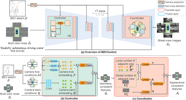 Figure 2 for BEVControl: Accurately Controlling Street-view Elements with Multi-perspective Consistency via BEV Sketch Layout