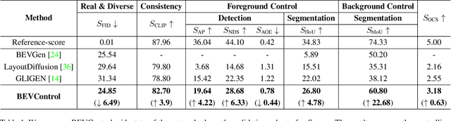 Figure 1 for BEVControl: Accurately Controlling Street-view Elements with Multi-perspective Consistency via BEV Sketch Layout