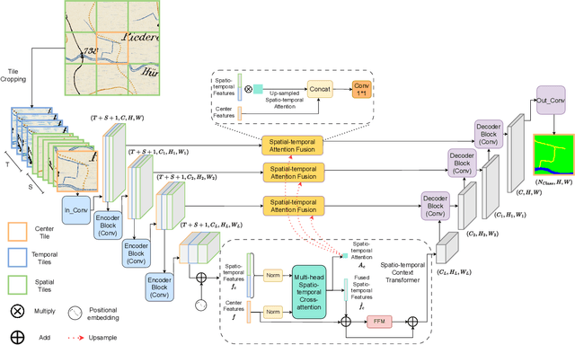 Figure 4 for Cross-attention Spatio-temporal Context Transformer for Semantic Segmentation of Historical Maps