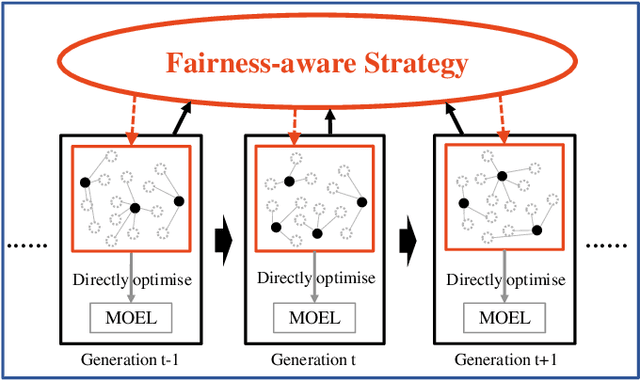 Figure 1 for Fairness-aware Multiobjective Evolutionary Learning