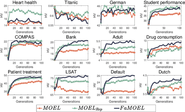 Figure 2 for Fairness-aware Multiobjective Evolutionary Learning