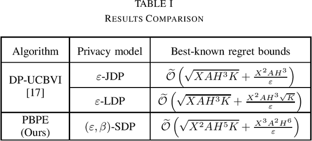 Figure 1 for No-regret Exploration in Shuffle Private Reinforcement Learning