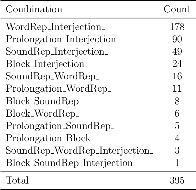 Figure 3 for Optimizing Multi-Stuttered Speech Classification: Leveraging Whisper's Encoder for Efficient Parameter Reduction in Automated Assessment