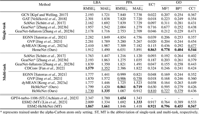 Figure 2 for HeMeNet: Heterogeneous Multichannel Equivariant Network for Protein Multitask Learning