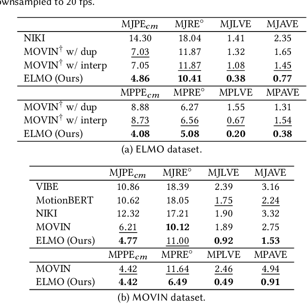Figure 4 for ELMO: Enhanced Real-time LiDAR Motion Capture through Upsampling