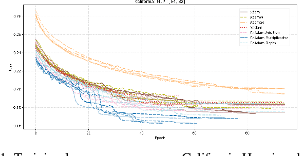 Figure 1 for CaAdam: Improving Adam optimizer using connection aware methods