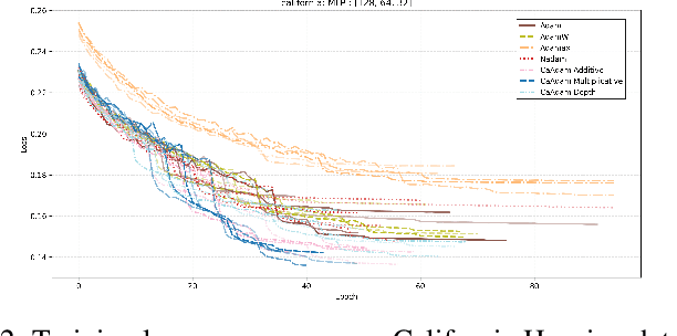 Figure 2 for CaAdam: Improving Adam optimizer using connection aware methods