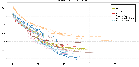 Figure 3 for CaAdam: Improving Adam optimizer using connection aware methods