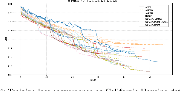 Figure 4 for CaAdam: Improving Adam optimizer using connection aware methods