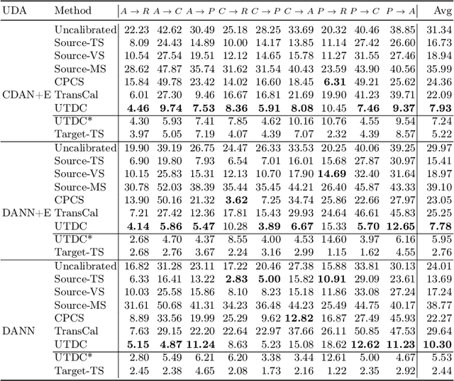 Figure 3 for Calibration of Network Confidence for Unsupervised Domain Adaptation Using Estimated Accuracy