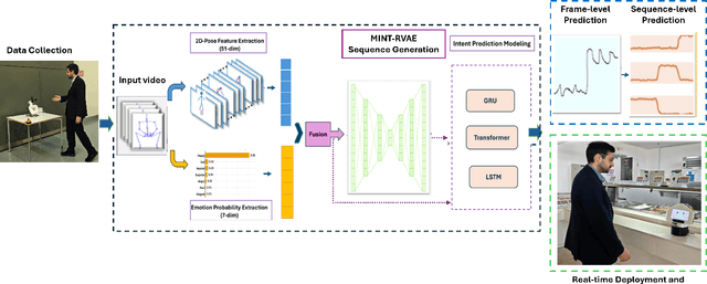 Figure 4 for Real-Time Human-Robot Interaction Intent Detection Using RGB-based Pose and Emotion Cues with Cross-Camera Model Generalization