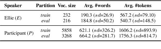 Figure 1 for DAIC-WOZ: On the Validity of Using the Therapist's prompts in Automatic Depression Detection from Clinical Interviews