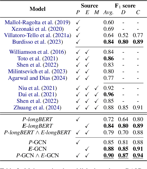 Figure 3 for DAIC-WOZ: On the Validity of Using the Therapist's prompts in Automatic Depression Detection from Clinical Interviews