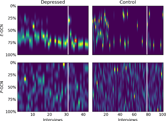 Figure 2 for DAIC-WOZ: On the Validity of Using the Therapist's prompts in Automatic Depression Detection from Clinical Interviews