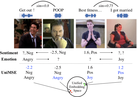 Figure 1 for UniMSE: Towards Unified Multimodal Sentiment Analysis and Emotion Recognition