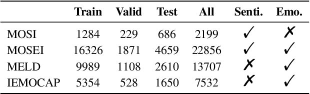 Figure 2 for UniMSE: Towards Unified Multimodal Sentiment Analysis and Emotion Recognition