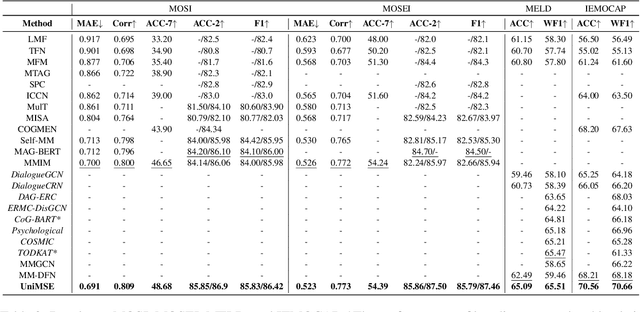 Figure 4 for UniMSE: Towards Unified Multimodal Sentiment Analysis and Emotion Recognition