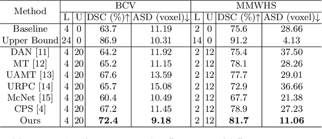 Figure 2 for C$^3$PS: Context-aware Conditional Cross Pseudo Supervision for Semi-supervised Medical Image Segmentation