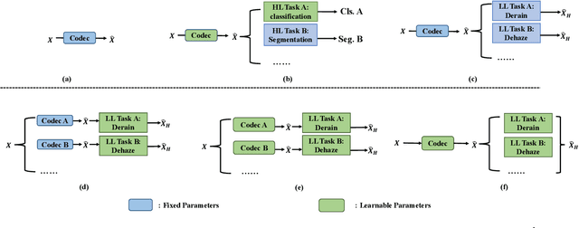 Figure 1 for LL-ICM: Image Compression for Low-level Machine Vision via Large Vision-Language Model