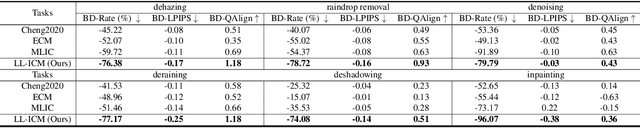 Figure 4 for LL-ICM: Image Compression for Low-level Machine Vision via Large Vision-Language Model