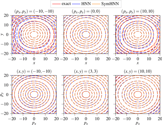 Figure 3 for Hamiltonian Neural Networks with Automatic Symmetry Detection