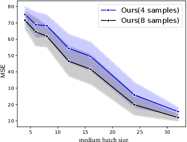Figure 3 for Linear Regression using Heterogeneous Data Batches