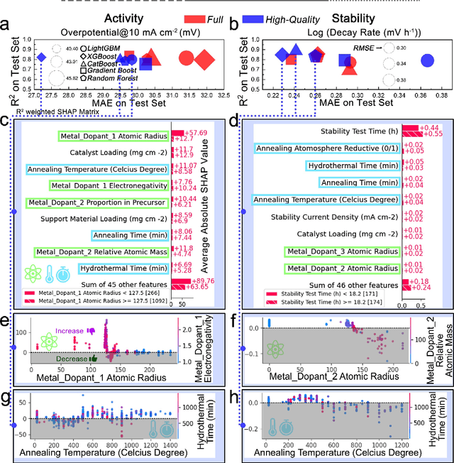 Figure 3 for Leveraging Data Mining, Active Learning, and Domain Adaptation in a Multi-Stage, Machine Learning-Driven Approach for the Efficient Discovery of Advanced Acidic Oxygen Evolution Electrocatalysts